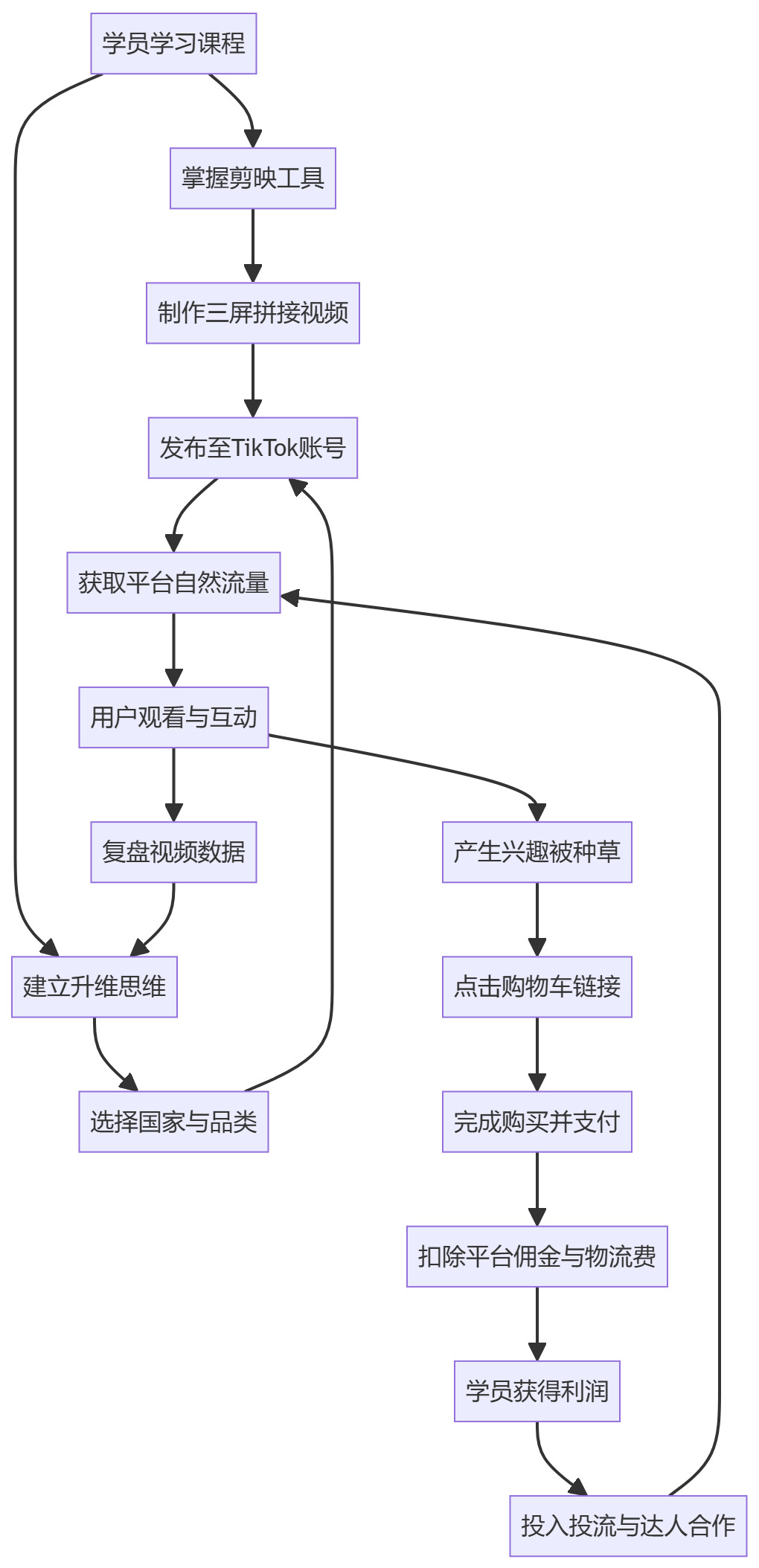 核心商业逻辑拆解